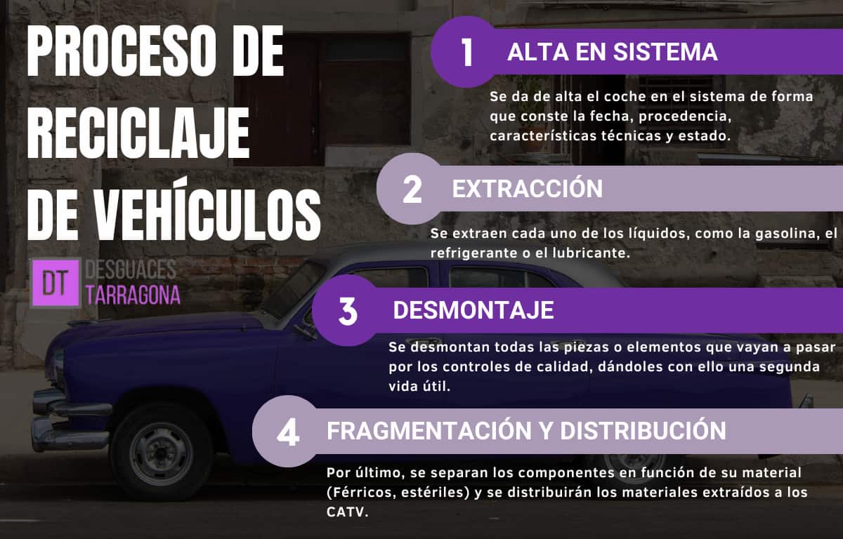 Recicla tu coche con Desguaces Tarragona